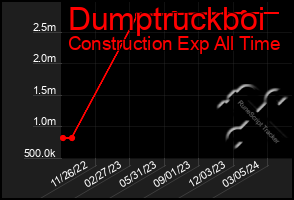 Total Graph of Dumptruckboi