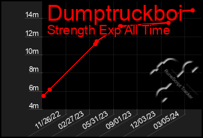 Total Graph of Dumptruckboi