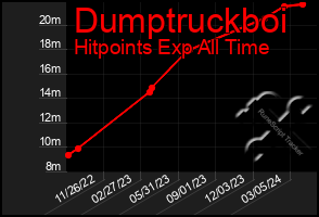 Total Graph of Dumptruckboi