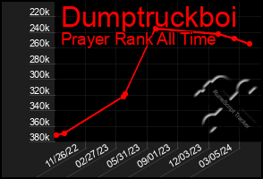 Total Graph of Dumptruckboi