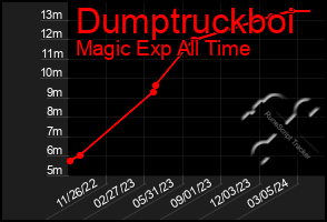 Total Graph of Dumptruckboi