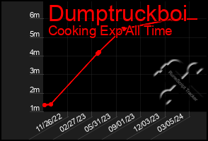 Total Graph of Dumptruckboi