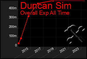 Total Graph of Duncan Sim