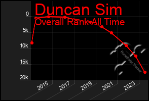 Total Graph of Duncan Sim