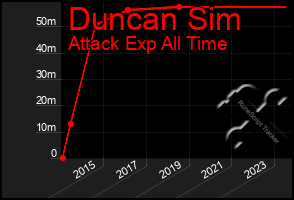 Total Graph of Duncan Sim