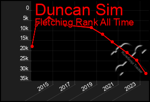 Total Graph of Duncan Sim