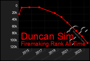 Total Graph of Duncan Sim