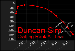 Total Graph of Duncan Sim