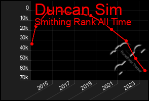 Total Graph of Duncan Sim