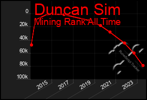 Total Graph of Duncan Sim