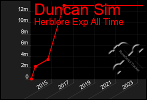 Total Graph of Duncan Sim