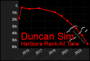 Total Graph of Duncan Sim