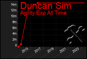 Total Graph of Duncan Sim