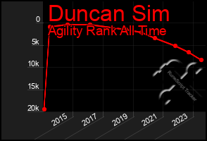 Total Graph of Duncan Sim