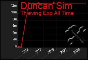 Total Graph of Duncan Sim