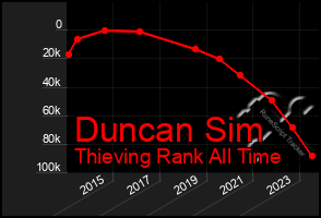 Total Graph of Duncan Sim