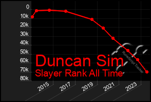 Total Graph of Duncan Sim