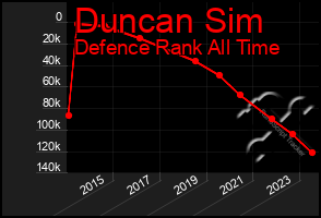 Total Graph of Duncan Sim