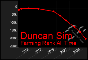 Total Graph of Duncan Sim