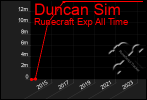 Total Graph of Duncan Sim