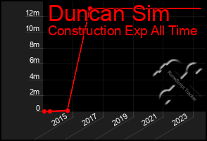 Total Graph of Duncan Sim