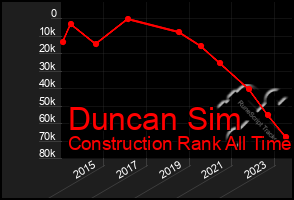 Total Graph of Duncan Sim