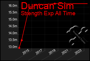 Total Graph of Duncan Sim