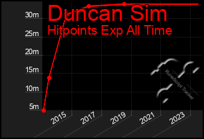 Total Graph of Duncan Sim