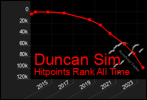 Total Graph of Duncan Sim