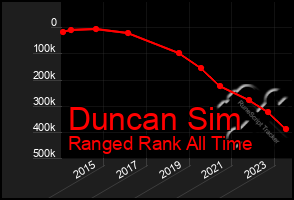 Total Graph of Duncan Sim