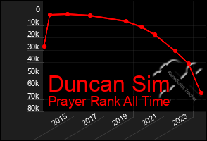 Total Graph of Duncan Sim