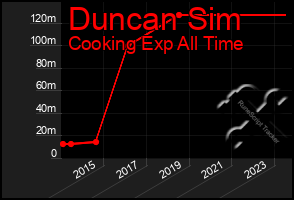 Total Graph of Duncan Sim