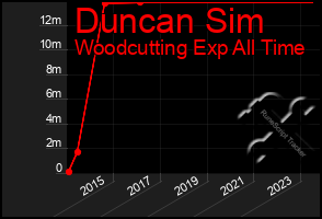 Total Graph of Duncan Sim