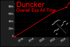 Total Graph of Duncker