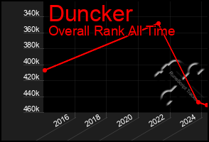 Total Graph of Duncker