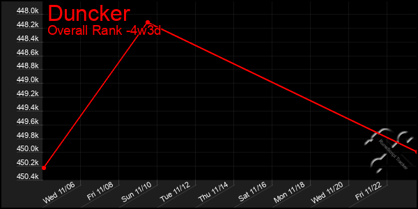 Last 31 Days Graph of Duncker