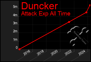 Total Graph of Duncker