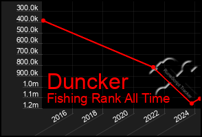 Total Graph of Duncker