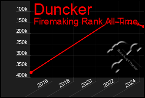 Total Graph of Duncker