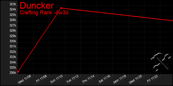 Last 31 Days Graph of Duncker