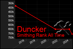 Total Graph of Duncker