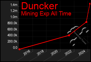 Total Graph of Duncker