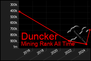 Total Graph of Duncker