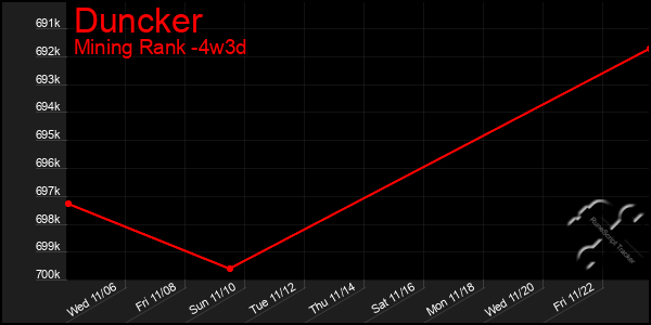 Last 31 Days Graph of Duncker