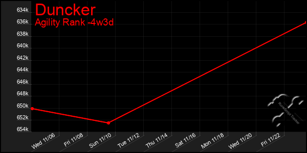 Last 31 Days Graph of Duncker