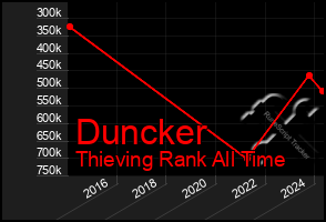 Total Graph of Duncker