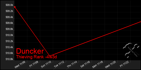 Last 31 Days Graph of Duncker