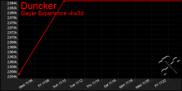 Last 31 Days Graph of Duncker