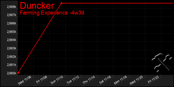 Last 31 Days Graph of Duncker