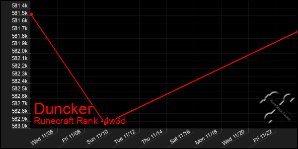 Last 31 Days Graph of Duncker